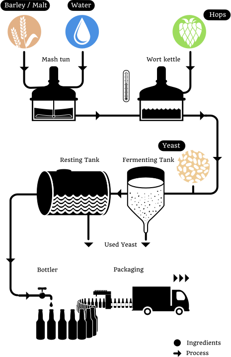 A flow diagram of the brewing process.